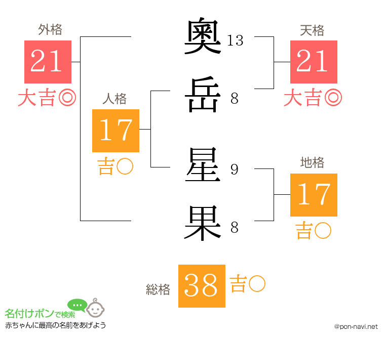 奧岳 星果さんの姓名判断結果