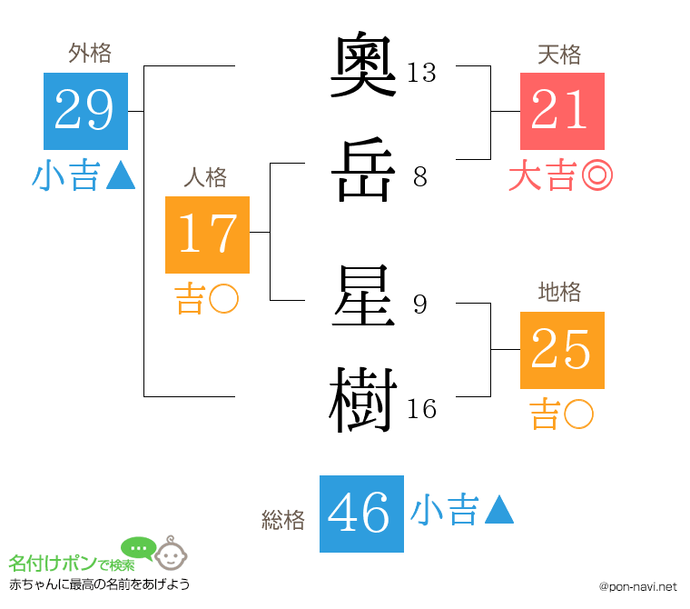 奧岳 星樹さんの姓名判断結果