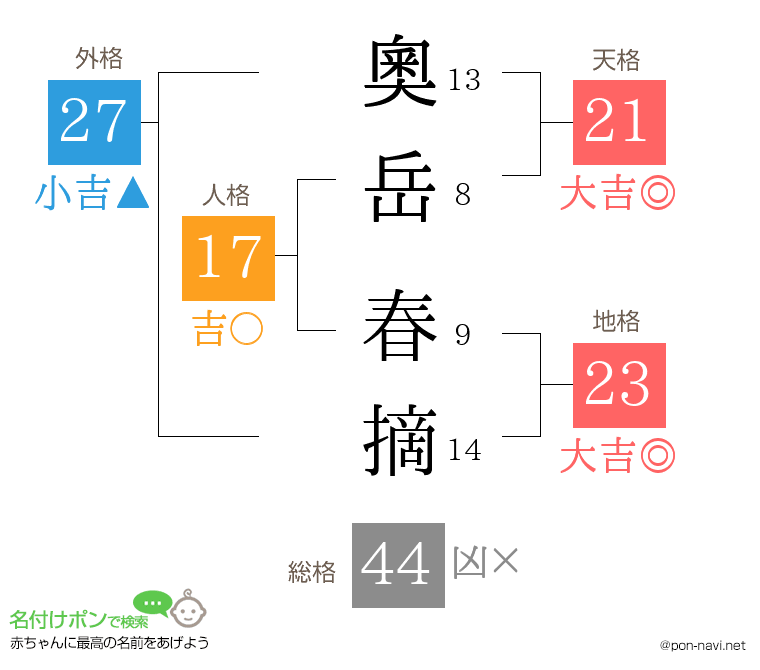 奧岳 春摘さんの姓名判断結果