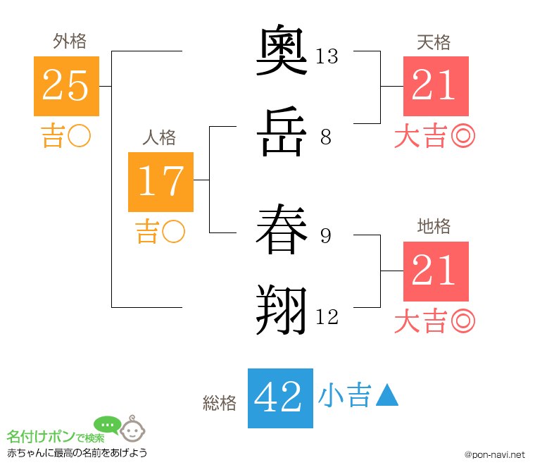 奧岳 春翔さんの姓名判断結果