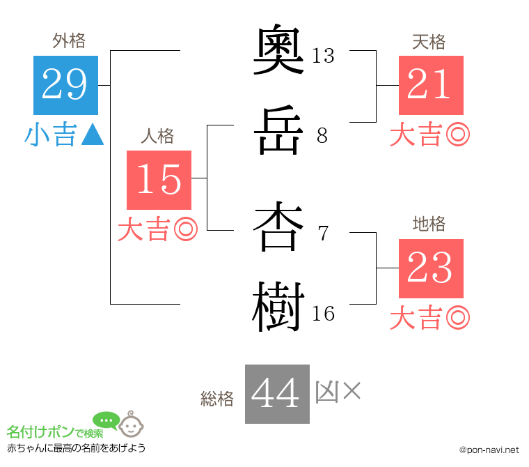 奧岳 杏樹さんの姓名判断結果