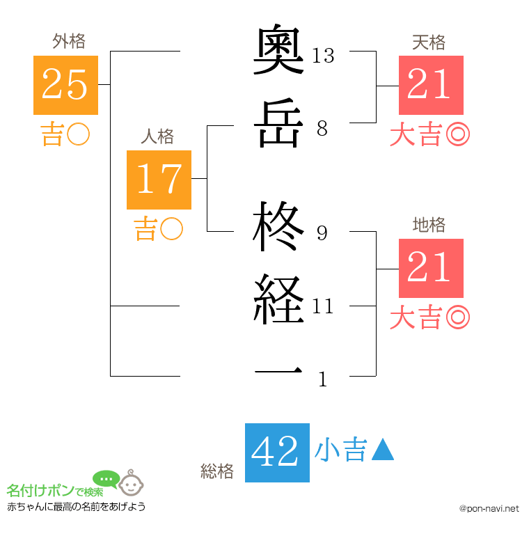 奧岳 柊経一さんの姓名判断結果