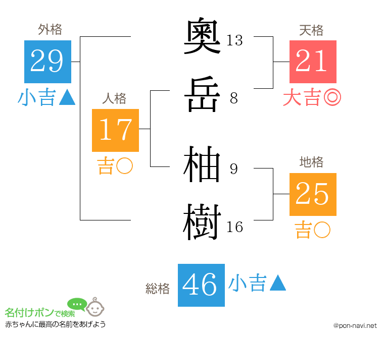 奧岳 柚樹さんの姓名判断結果