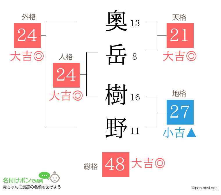 奧岳 樹野さんの姓名判断結果