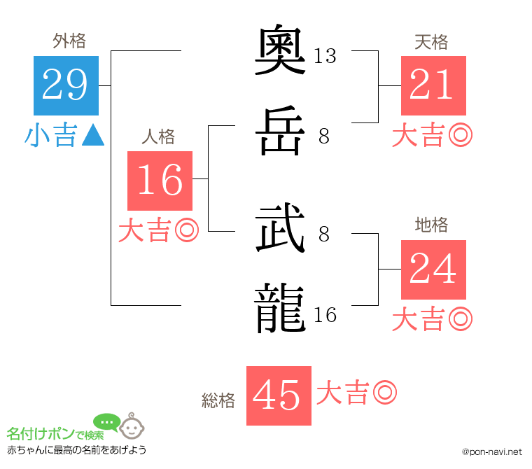 奧岳 武龍さんの姓名判断結果