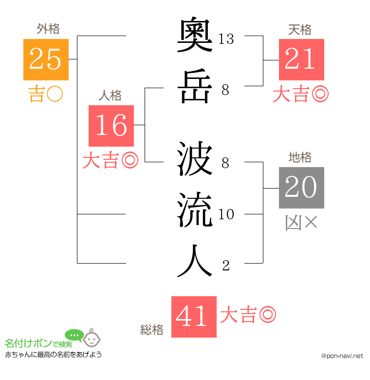 奧岳 波流人さんの姓名判断結果