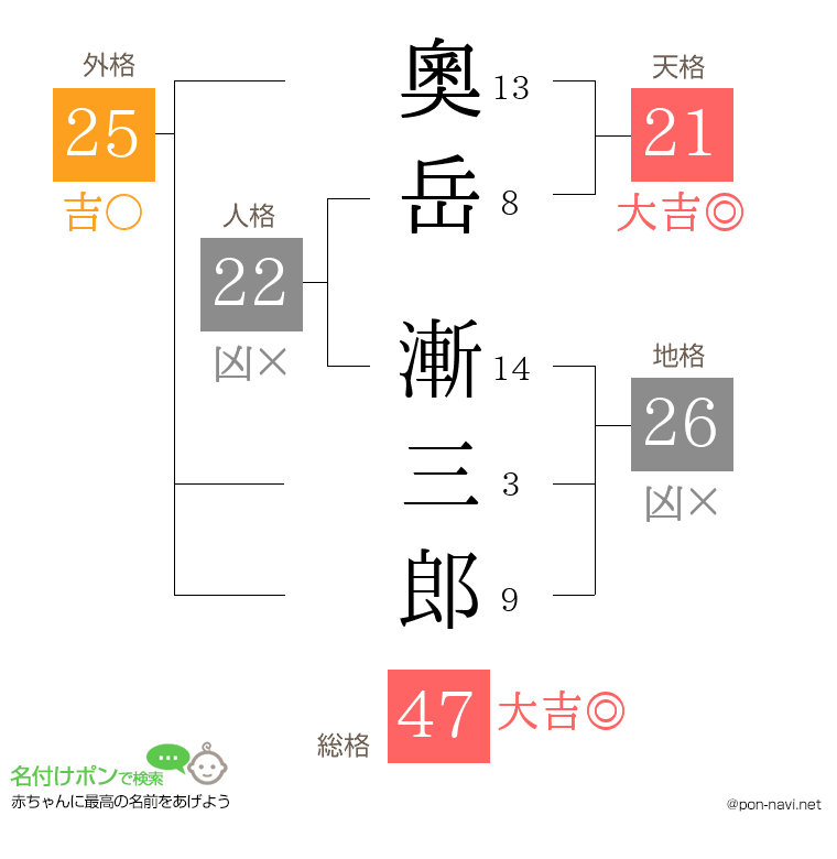 奧岳 漸三郎さんの姓名判断結果