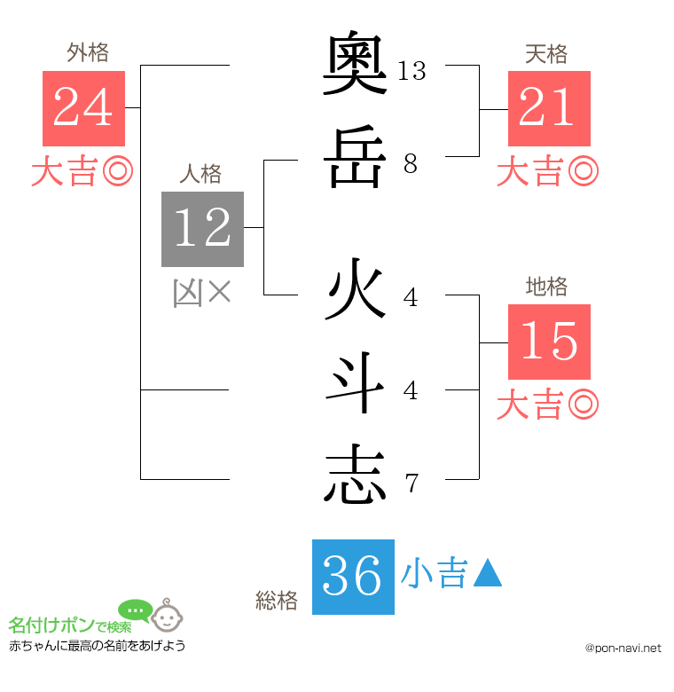 奧岳 火斗志さんの姓名判断結果