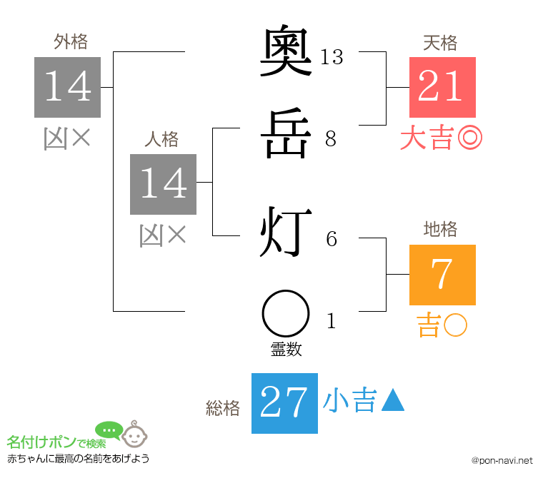 奧岳 灯さんの姓名判断結果
