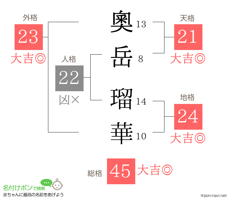 奧岳 瑠華さんの姓名判断結果