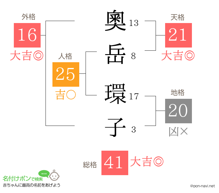 奧岳 環子さんの姓名判断結果