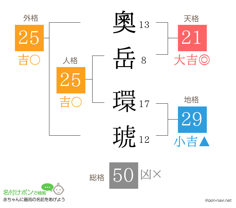 奧岳 環琥さんの姓名判断結果