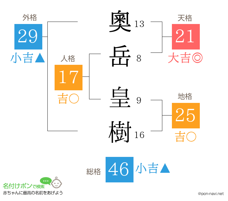 奧岳 皇樹さんの姓名判断結果