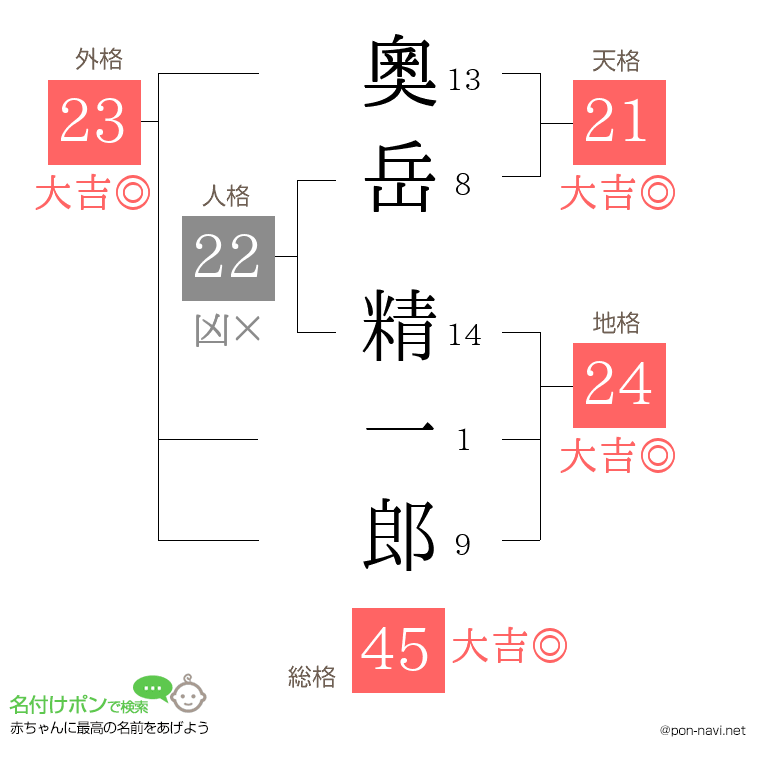 奧岳 精一郎さんの姓名判断結果