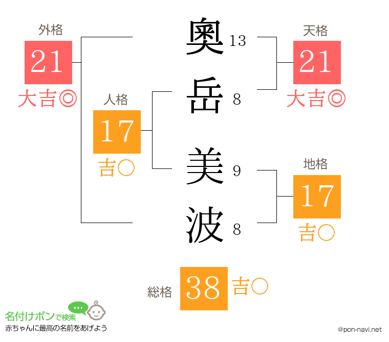 奧岳 美波さんの姓名判断結果