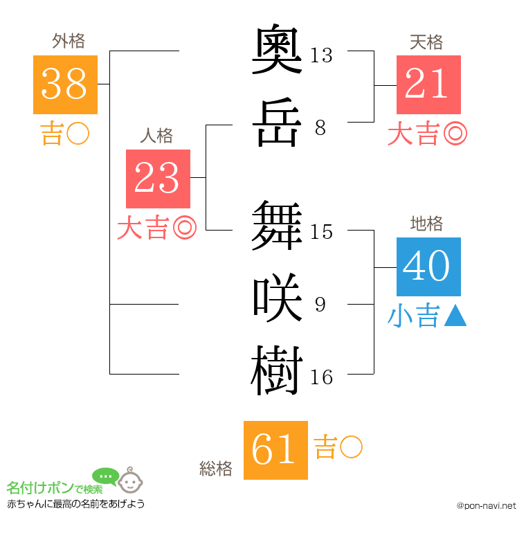 奧岳 舞咲樹さんの姓名判断結果
