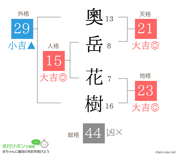 奧岳 花樹さんの姓名判断結果