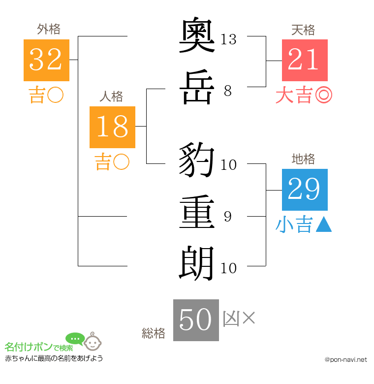 奧岳 豹重朗さんの姓名判断結果