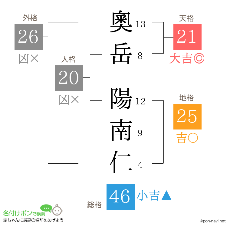 奧岳 陽南仁さんの姓名判断結果