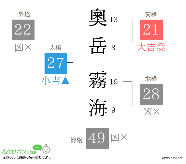 奧岳 霧海さんの姓名判断結果