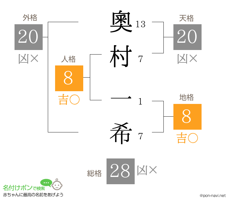 奧村 一希さんの姓名判断結果