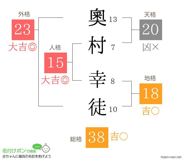 奧村 幸徒さんの姓名判断結果