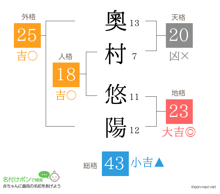 奧村 悠陽さんの姓名判断結果