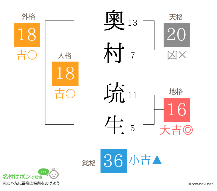 奧村 琉生さんの姓名判断結果