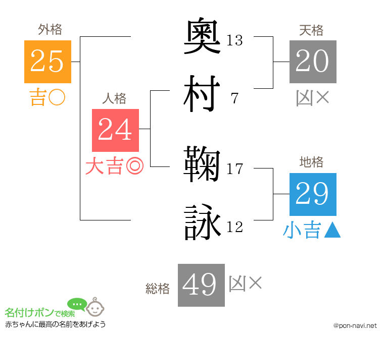 奧村 鞠詠さんの姓名判断結果