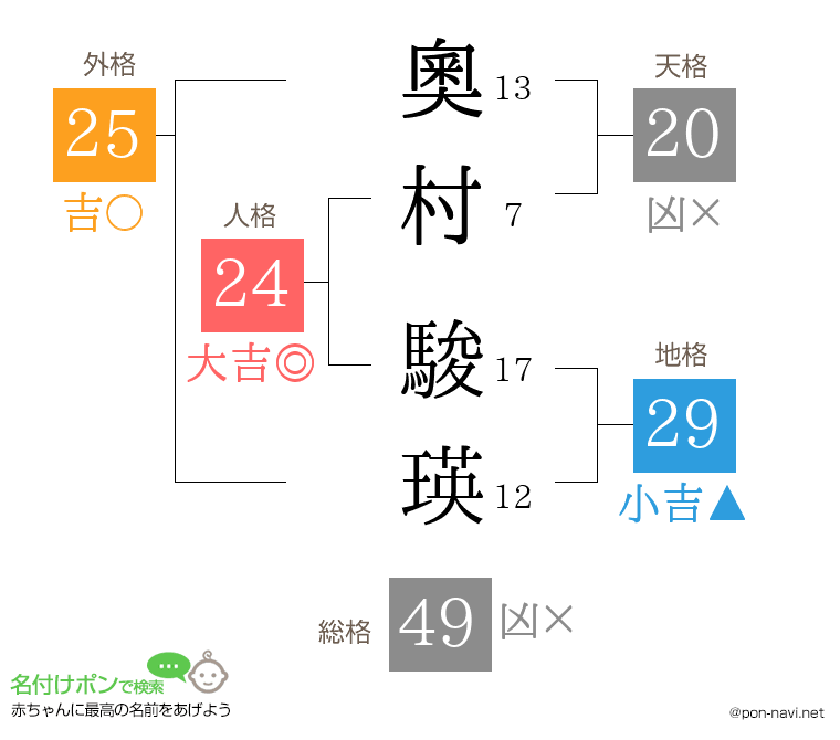奧村 駿瑛さんの姓名判断結果