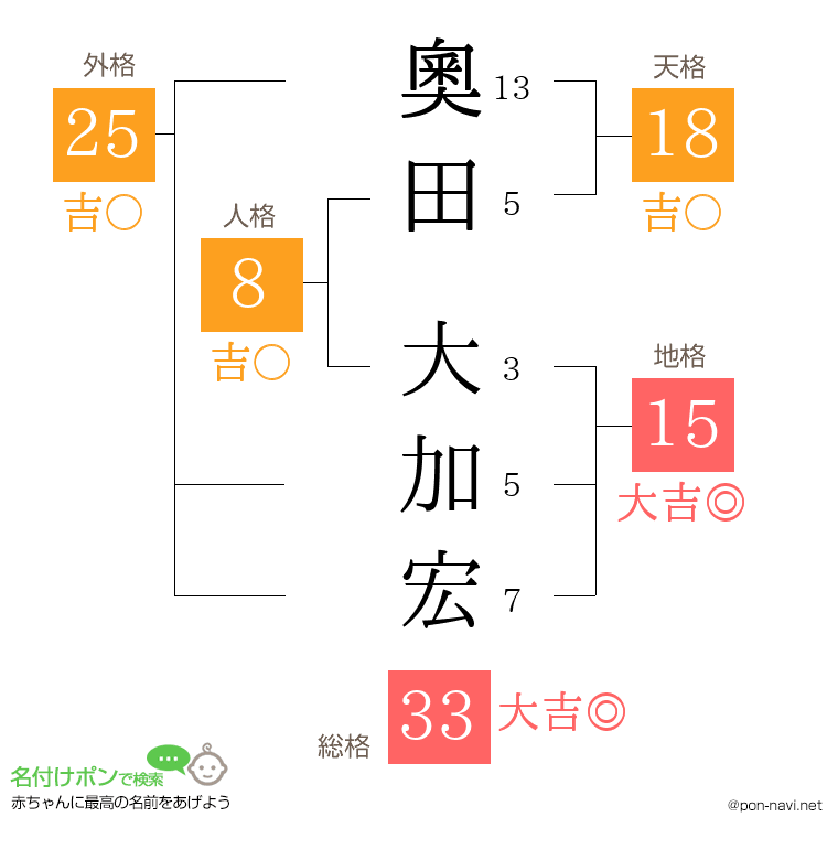 奧田 大加宏さんの姓名判断結果