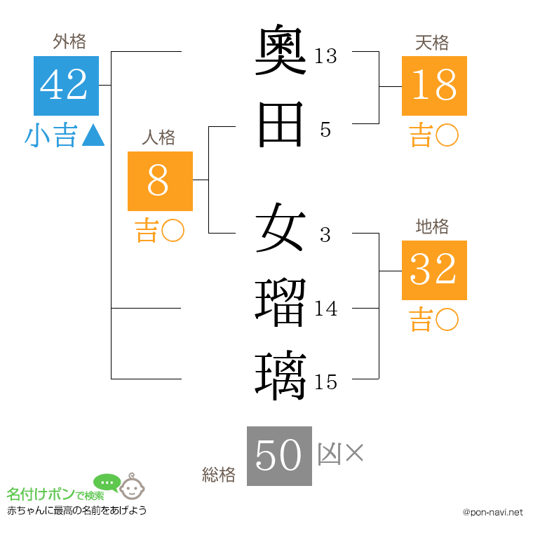 奧田 女瑠璃さんの姓名判断結果