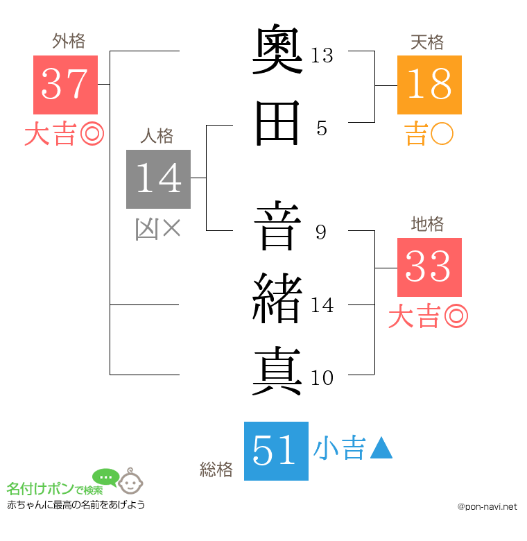 奧田 音緒真さんの姓名判断結果