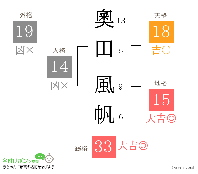 奧田 風帆さんの姓名判断結果