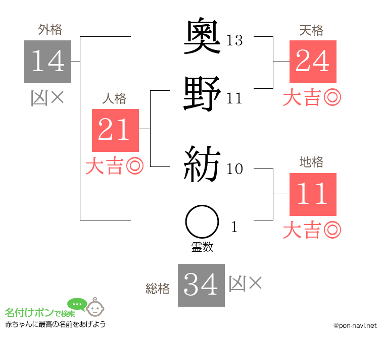 奧野 紡さんの姓名判断結果