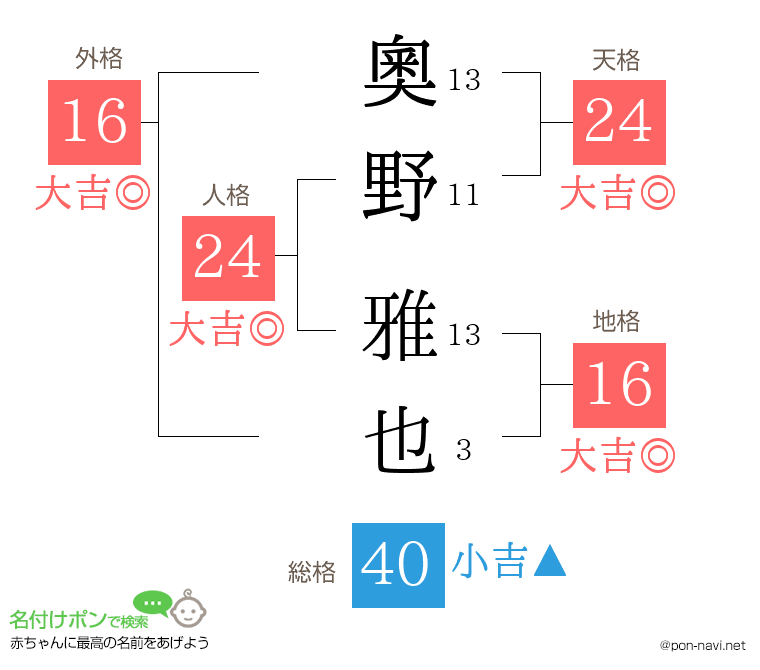 奧野 雅也さんの姓名判断結果
