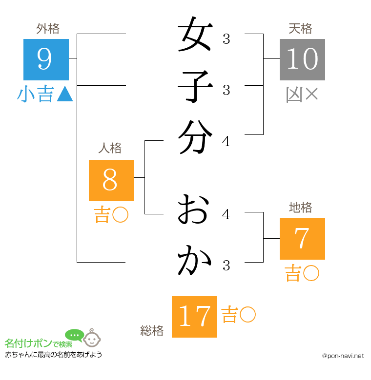 女子分 おかさんの姓名判断結果