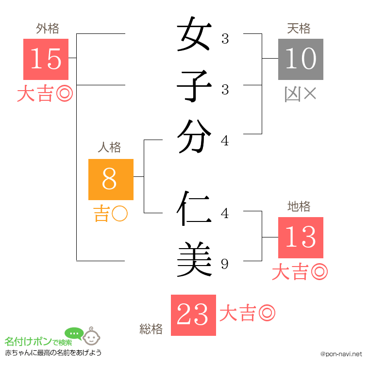 女子分 仁美さんの姓名判断結果