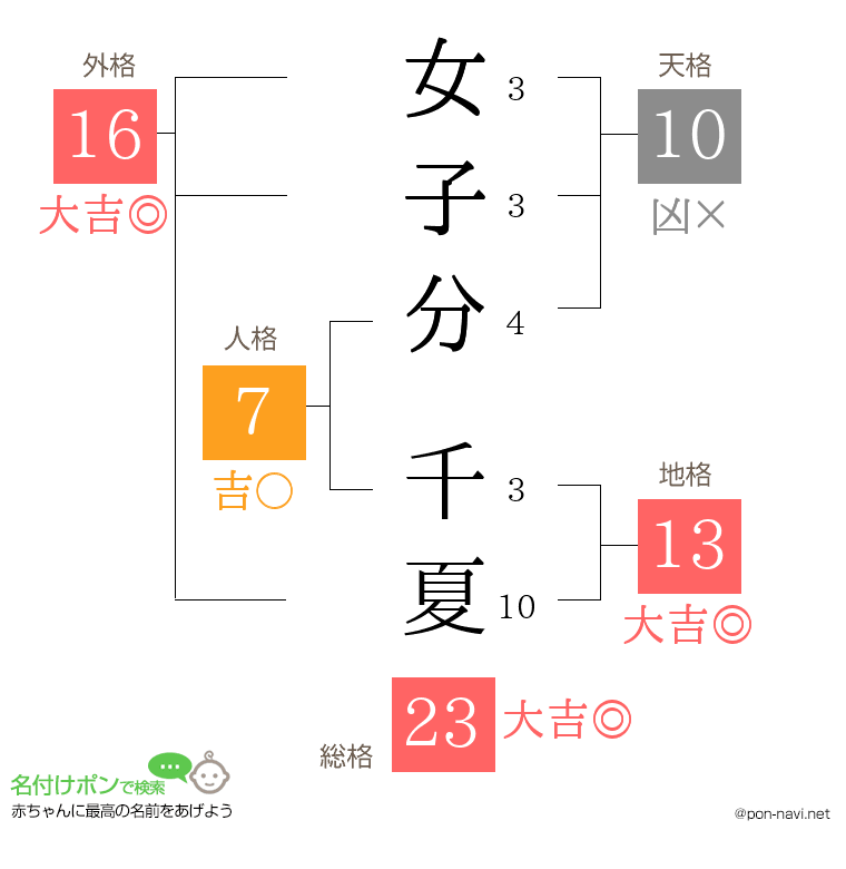 女子分 千夏さんの姓名判断結果