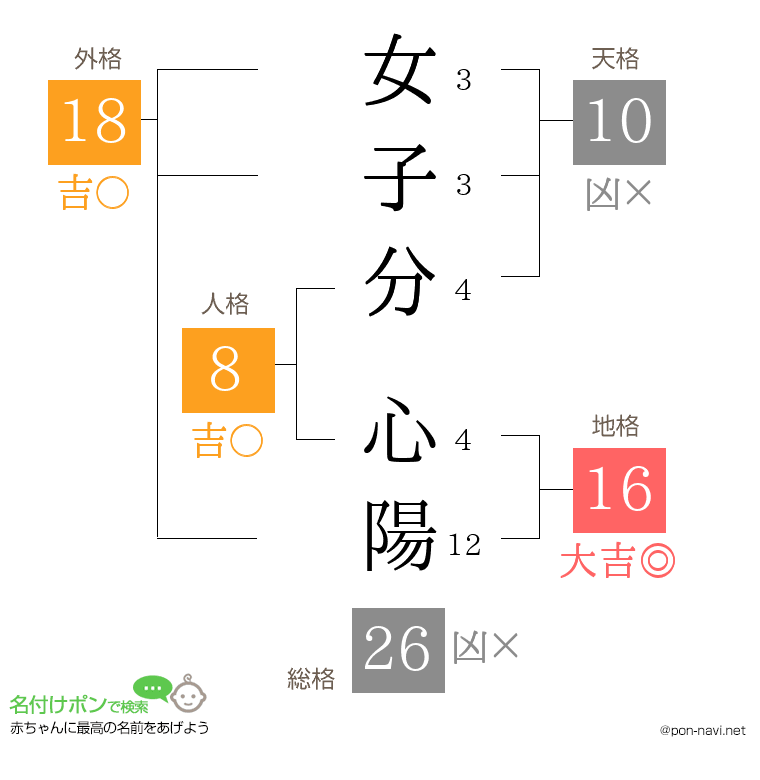 女子分 心陽さんの姓名判断結果