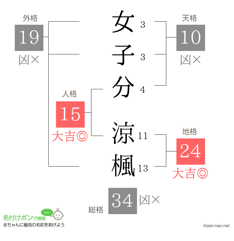 女子分 涼楓さんの姓名判断結果