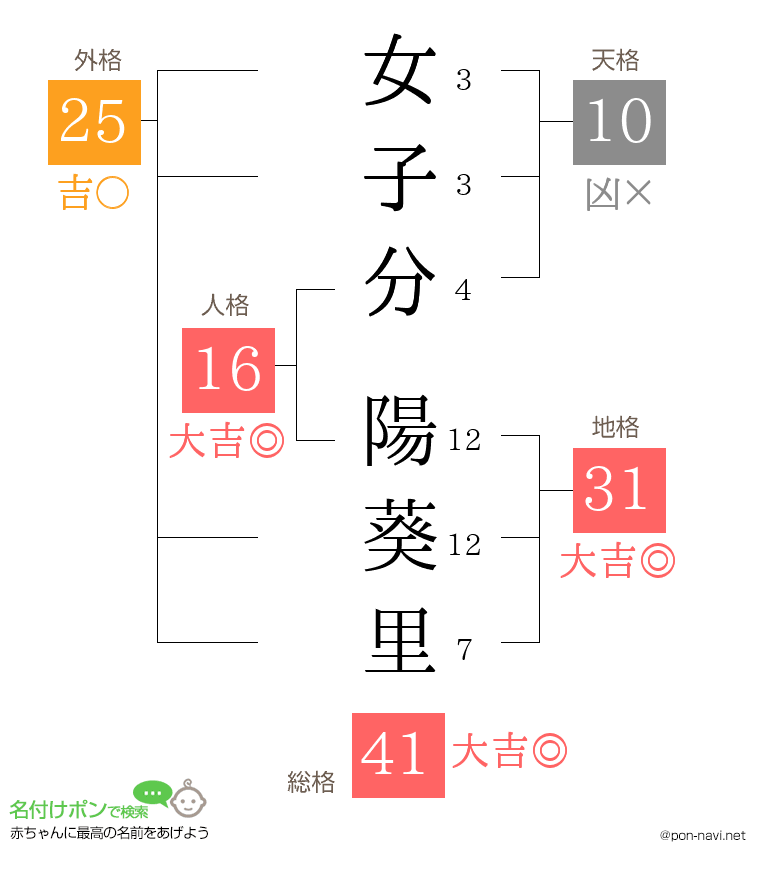 女子分 陽葵里さんの姓名判断結果