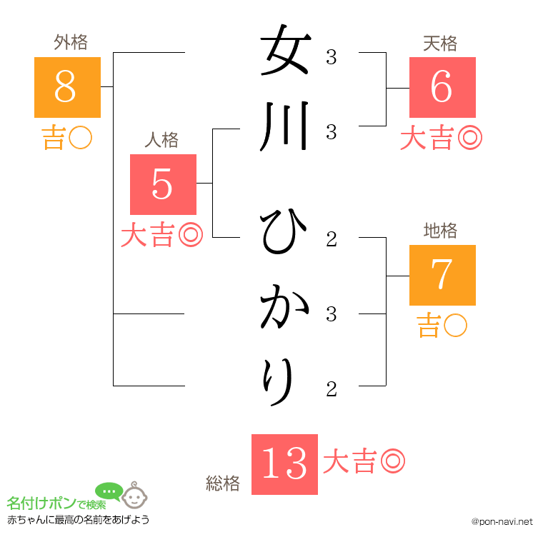 女川 ひかりさんの姓名判断結果