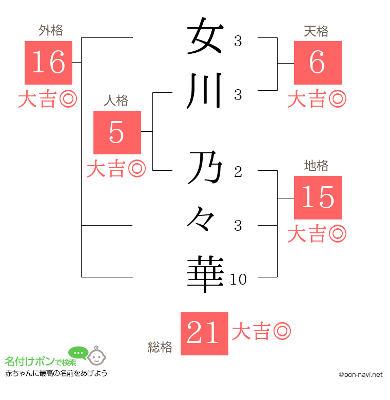 女川 乃々華さんの姓名判断結果