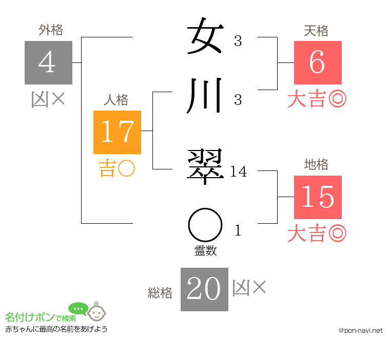 女川 翠さんの姓名判断結果