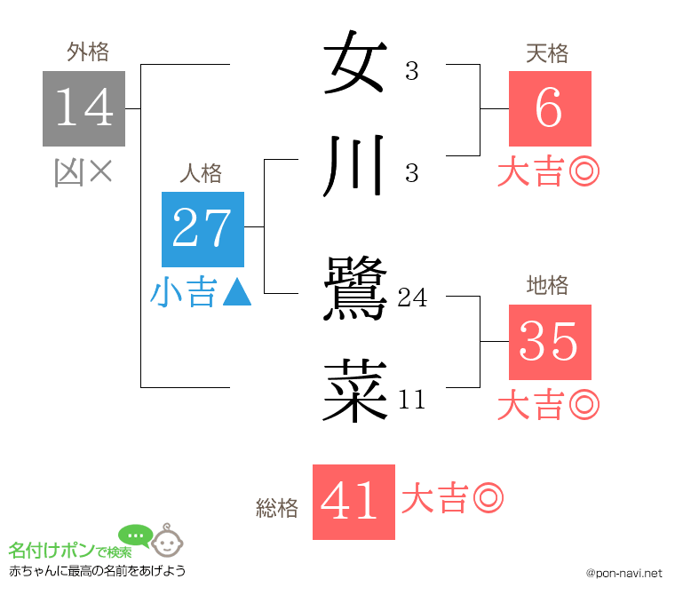 女川 鷺菜さんの姓名判断結果