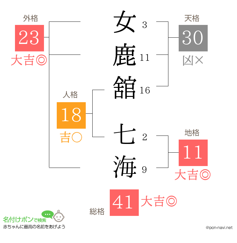 女鹿舘 七海さんの姓名判断結果