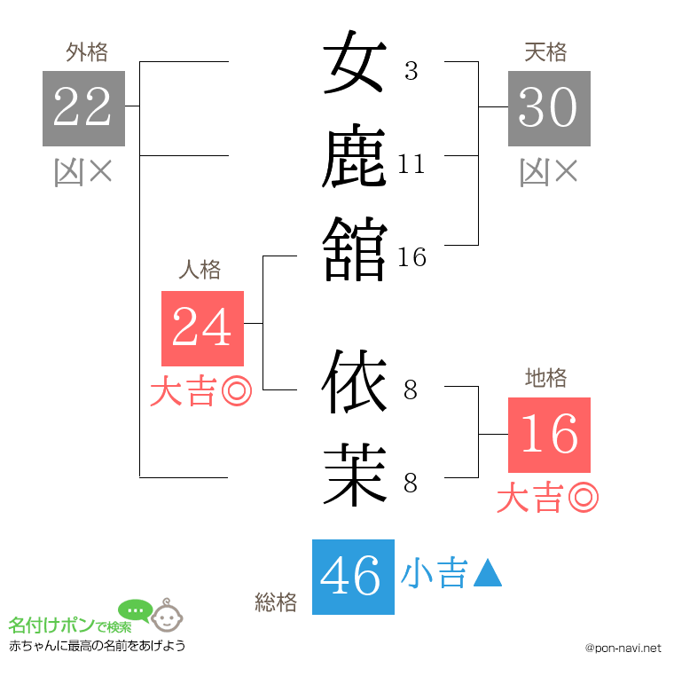 女鹿舘 依茉さんの姓名判断結果