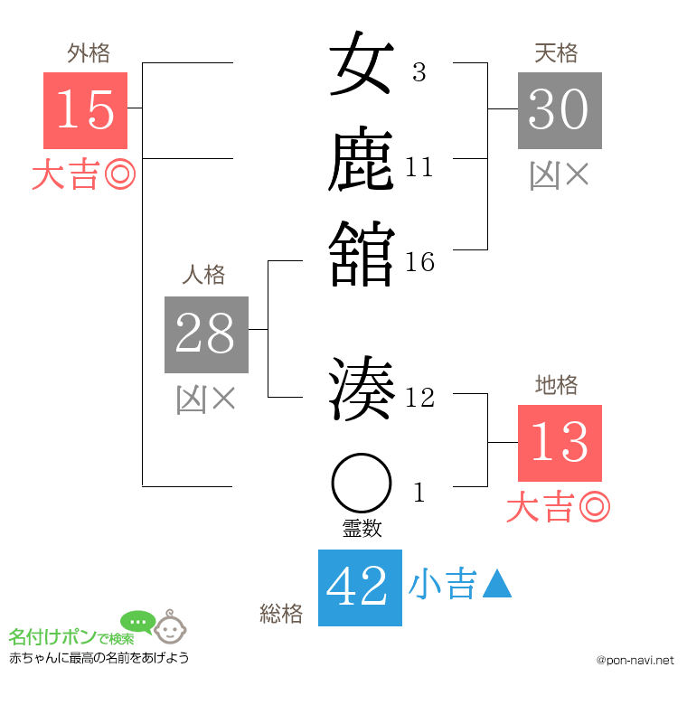 女鹿舘 湊さんの姓名判断結果