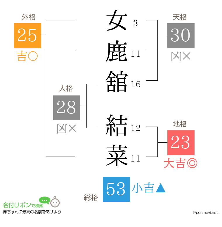女鹿舘 結菜さんの姓名判断結果